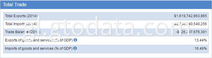 USA customs data